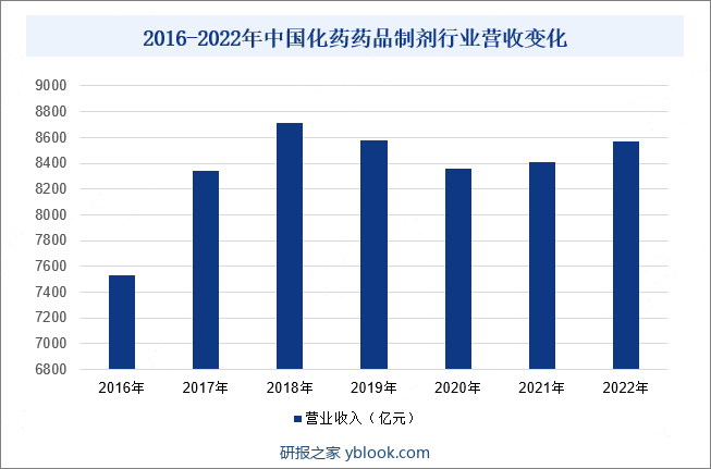 2016-2022年中国化药药品制剂行业营收变化
