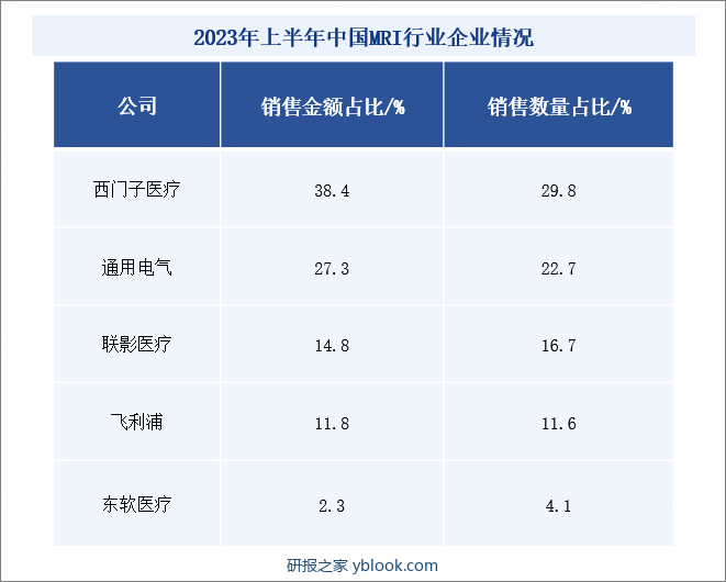 2023年上半年中国MRI行业企业情况