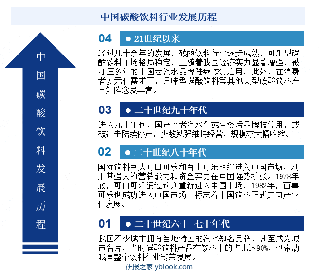 中国碳酸饮料行业发展历程