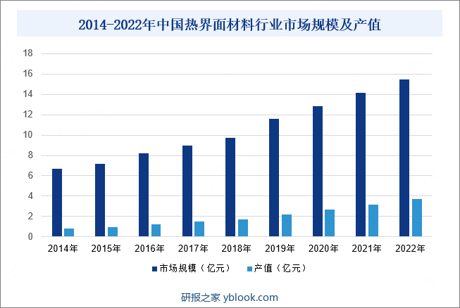 2014-2022年中国热界面材料行业市场规模及产值