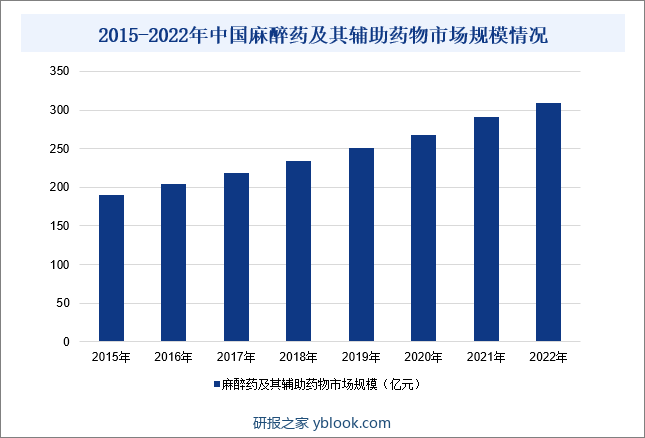 在社会医疗需求增加、全国手术量增加、麻醉药及其辅助药物突破升级以及在临床应用范围不断扩大的背景下，我国麻醉药及其辅助药物市场规模整体呈现逐年增长的趋势。数据显示，2022年中国麻醉药及其辅助药物市场规模同比增长6.2%至308.51亿元。2015-2022年中国麻醉药及其辅助药物市场规模情况