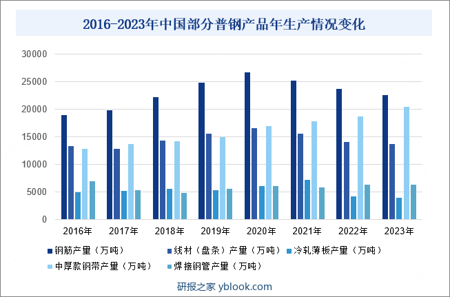 2016-2023年中国部分普钢产品年生产情况变化