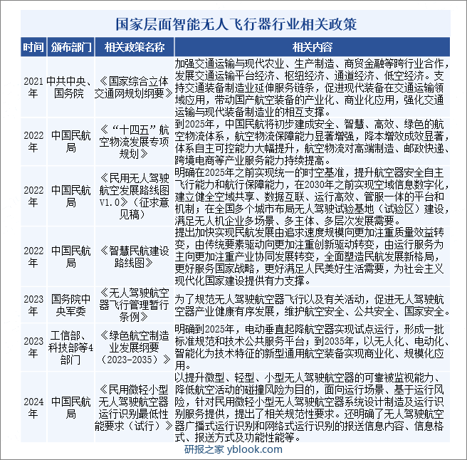 国家层面智能无人飞行器行业相关政策