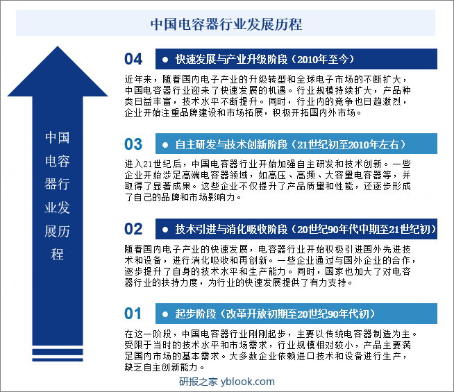 中国电容器行业发展历程