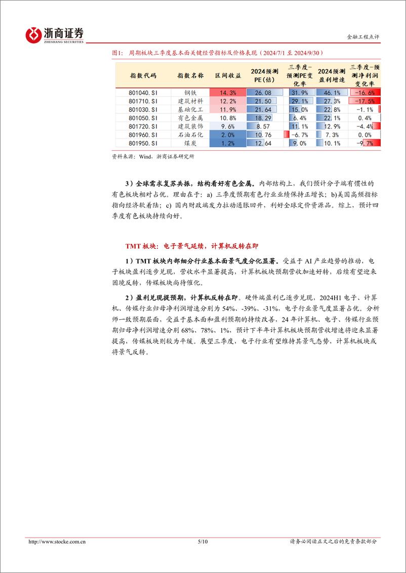 《金融工程点评报告：Q4坚持乐观：首段抬估值，二段看韧性-241009-浙商证券-10页》 - 第5页预览图