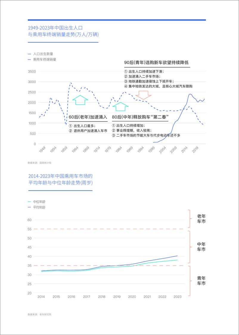 《易车研究院-大叔与阿姨联手重塑中国车市；中年车市洞察报告(2024版)-2024-35页》 - 第7页预览图