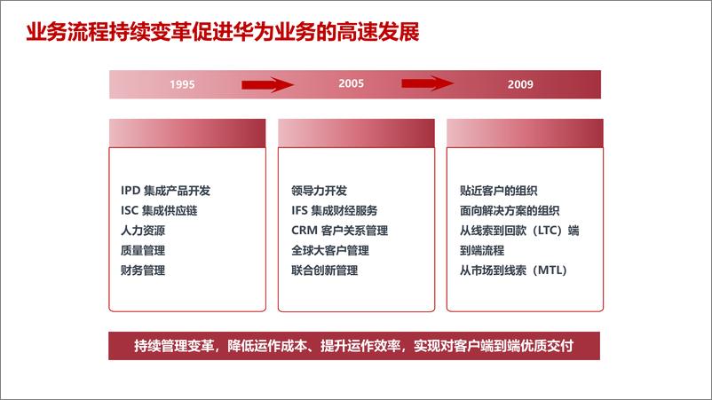 《2023最新华为流程体系及落地实施》 - 第3页预览图