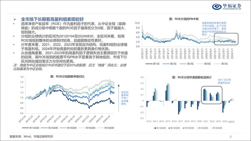 《盈利、投资因子表达下的宏观映射：高盈利何时回归-241220-华福证券-54页》 - 第5页预览图