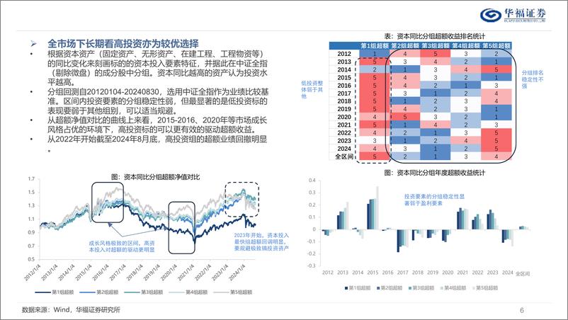 《盈利、投资因子表达下的宏观映射：高盈利何时回归-241220-华福证券-54页》 - 第6页预览图