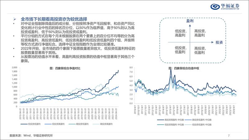 《盈利、投资因子表达下的宏观映射：高盈利何时回归-241220-华福证券-54页》 - 第7页预览图
