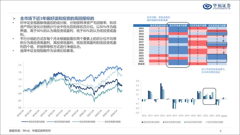 《盈利、投资因子表达下的宏观映射：高盈利何时回归-241220-华福证券-54页》 - 第8页预览图