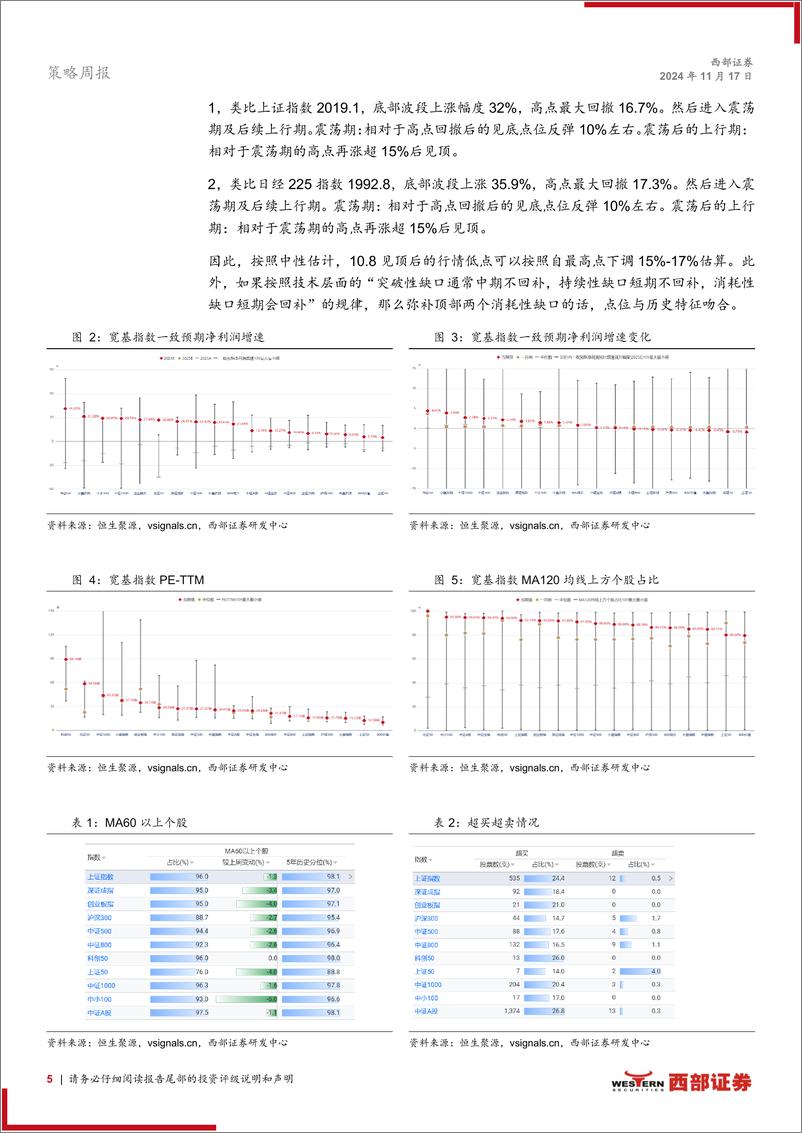 《策略周论：等待波动率衰减后的新击球点，继续高低新旧切换-241117-西部证券-23页》 - 第5页预览图