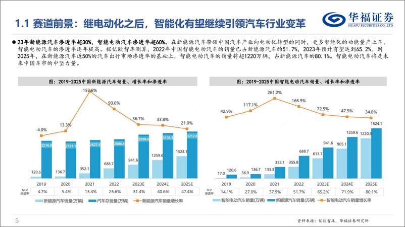 《华福证券-智能驾驶专题：NOA快速渗透，建议关注智驾产业链机会》 - 第5页预览图