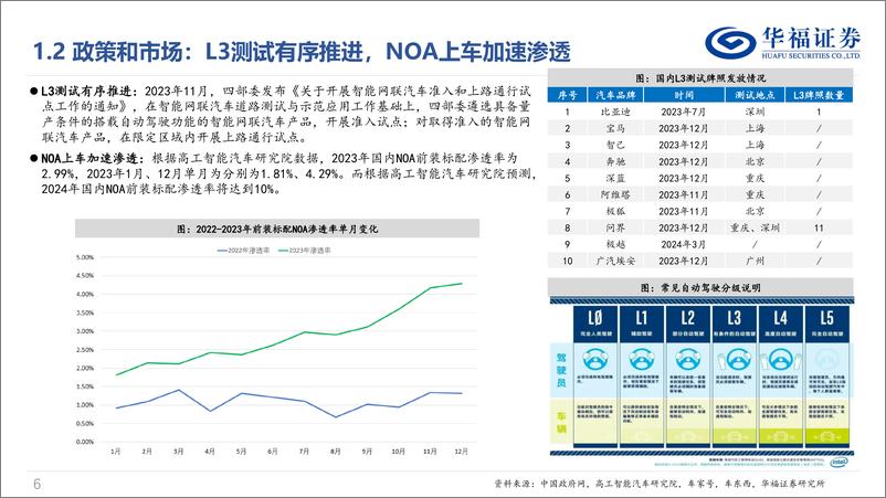 《华福证券-智能驾驶专题：NOA快速渗透，建议关注智驾产业链机会》 - 第6页预览图