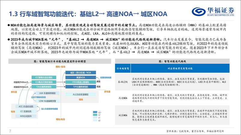 《华福证券-智能驾驶专题：NOA快速渗透，建议关注智驾产业链机会》 - 第7页预览图