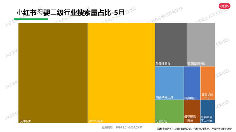 《小红书2024年母婴行业5月月报-小红书-13页》 - 第5页预览图