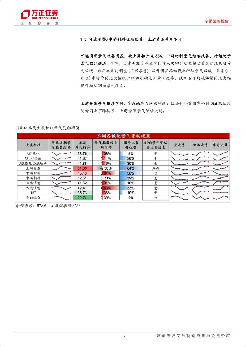 《专题策略报告：A股中观景气全景扫描(5月第2期)，A股景气略有回升，中游材料／可选消费景气回升明显-240514-方正证券-31页》 - 第6页预览图