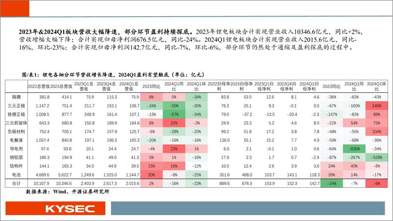 《新能源汽车行业2024年中期策略报告：业绩整体承压，底部区间明确-240527-开源证券-27页》 - 第4页预览图