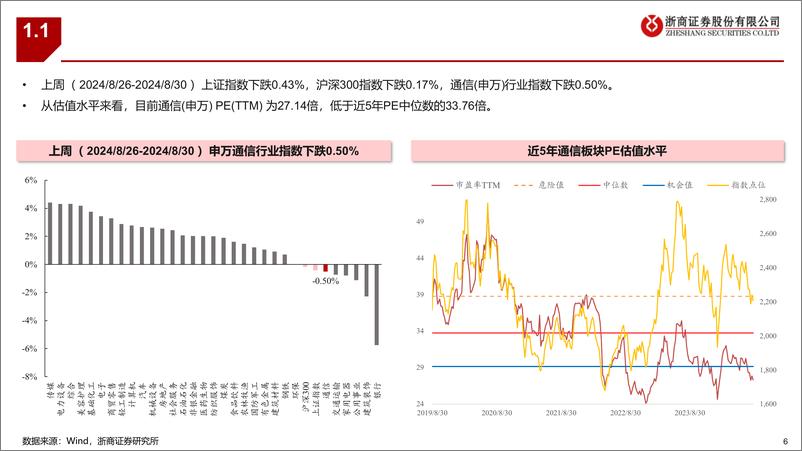 《通信行业：通信板块最新组合-240831-浙商证券-31页》 - 第6页预览图