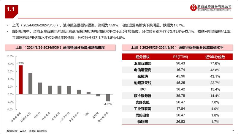 《通信行业：通信板块最新组合-240831-浙商证券-31页》 - 第7页预览图