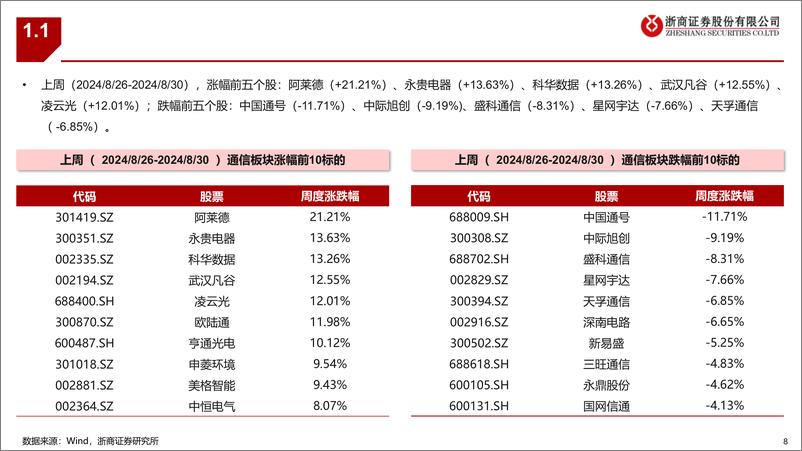 《通信行业：通信板块最新组合-240831-浙商证券-31页》 - 第8页预览图