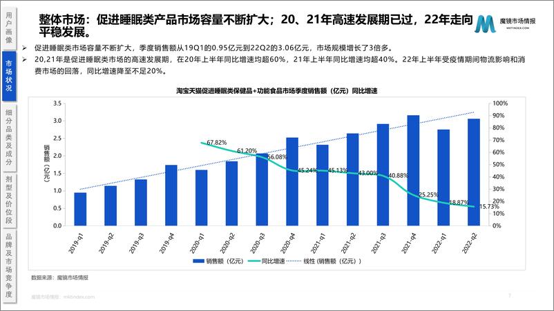 《2022助眠保健品市场趋势分析-魔镜市场情报》 - 第8页预览图