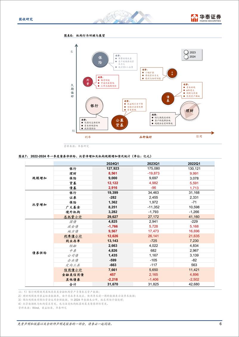 《固收专题研究：信用债投资者行为回顾与展望-240429-华泰证券-24页》 - 第6页预览图