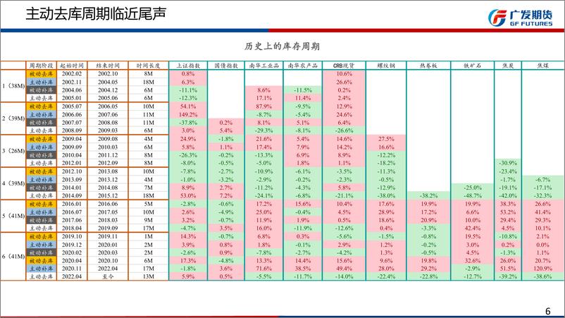 《双焦6月月报：库存周期转换，双焦或迎来反弹-20230604-广发期货-28页》 - 第7页预览图