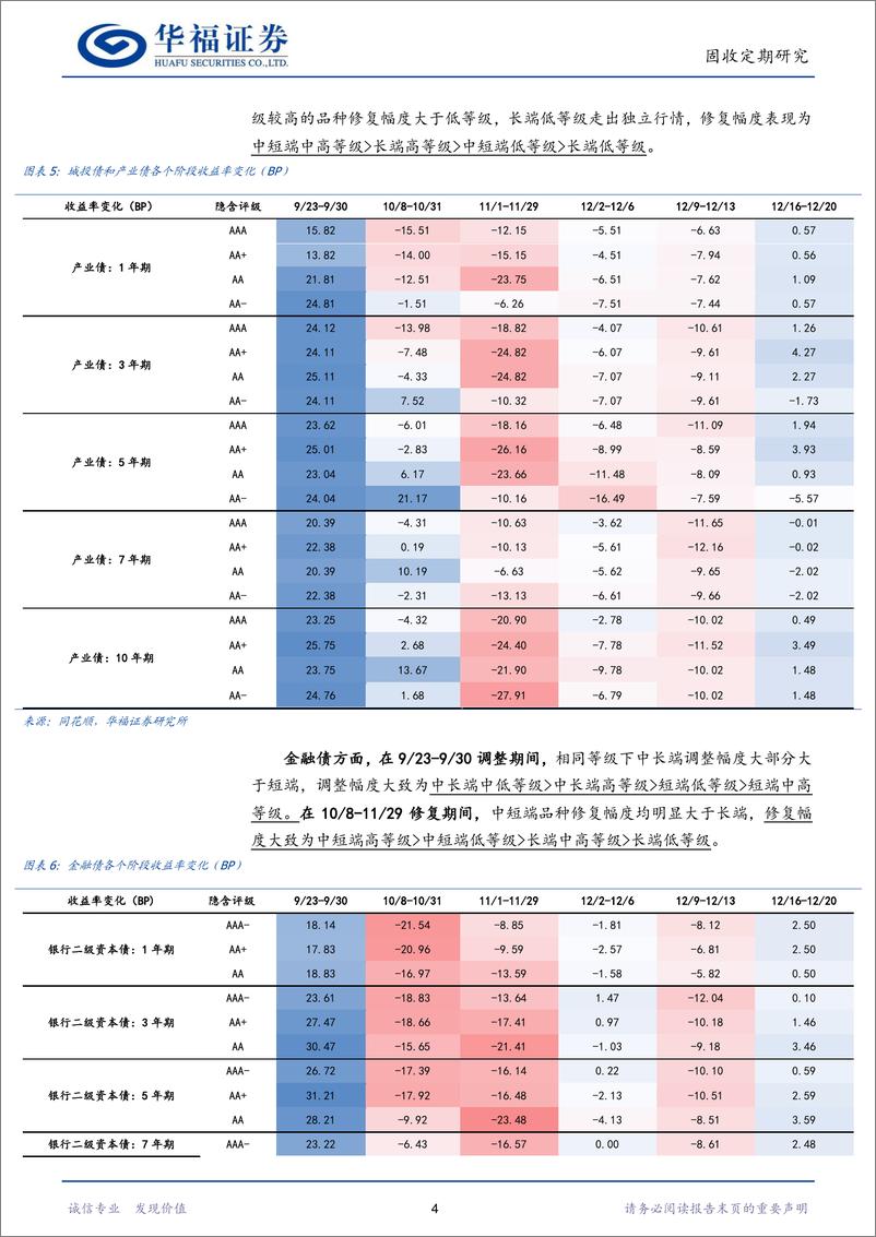 《【华福固收】信用债仍有一定的补涨空间-241223-华福证券-27页》 - 第7页预览图