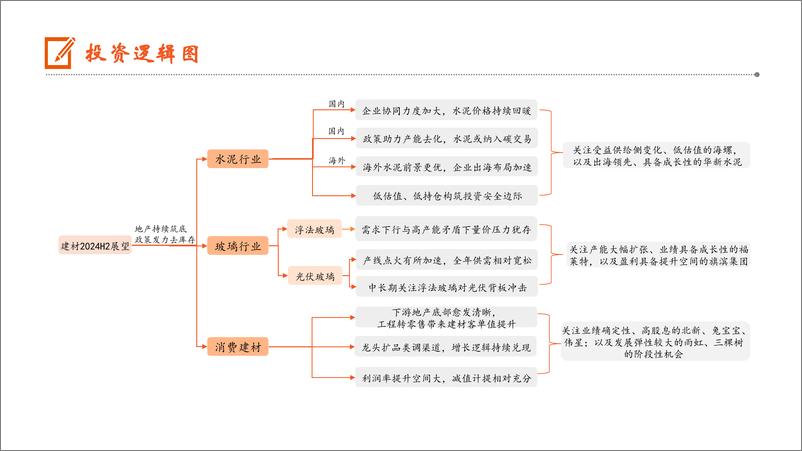 《建材行业2024年中期策略报告：关注供给侧变化，聚焦确定性龙头-240619-平安证券-44页》 - 第4页预览图