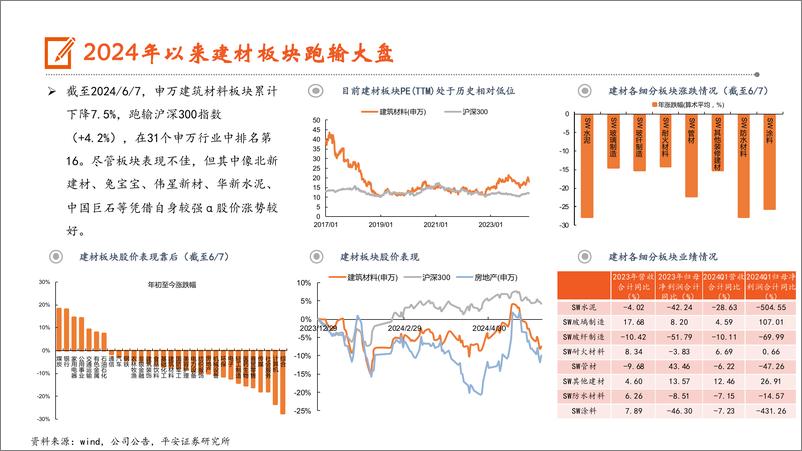 《建材行业2024年中期策略报告：关注供给侧变化，聚焦确定性龙头-240619-平安证券-44页》 - 第6页预览图