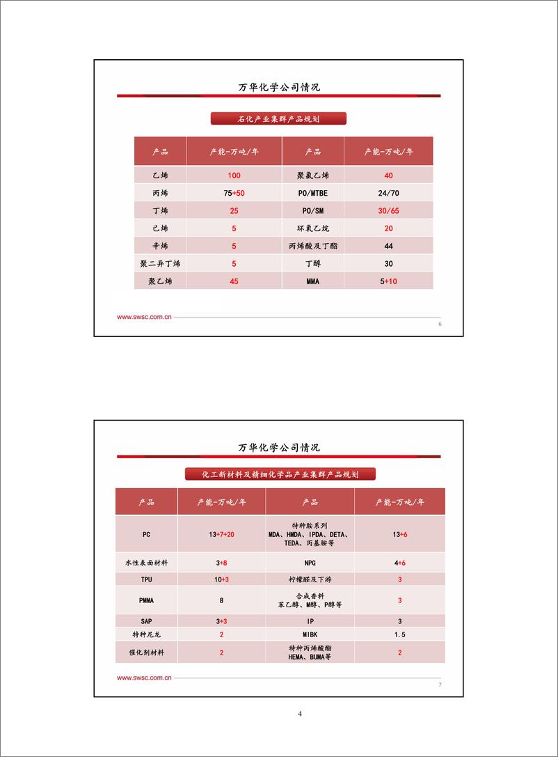 《化工行业：化工重点公司分析框架合集-20191118-西南证券-155页》 - 第6页预览图