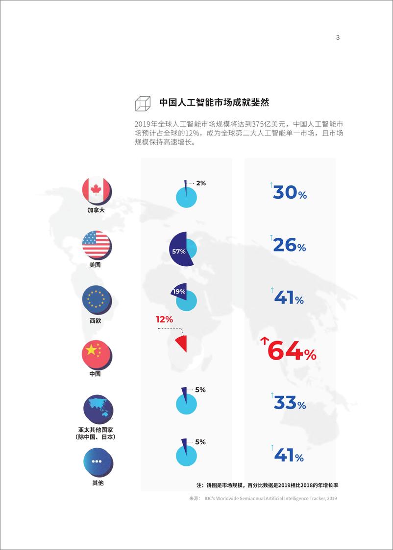 《2019中国人工智能白皮书-IDC+量子位-2019.12-29页》 - 第6页预览图