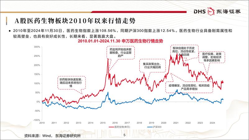 《东海证券-医药生物行业2025年度策略_轻舟已过.耐心布局》 - 第5页预览图