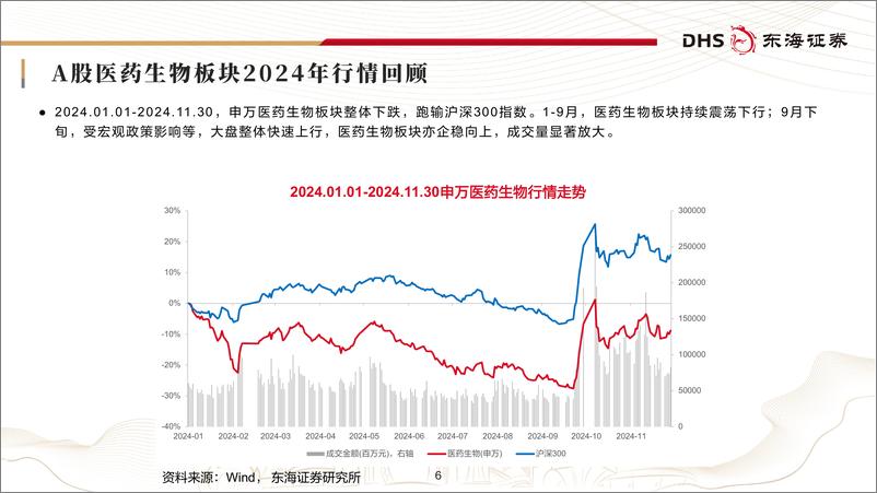 《东海证券-医药生物行业2025年度策略_轻舟已过.耐心布局》 - 第6页预览图