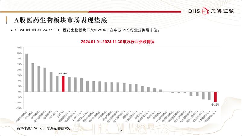 《东海证券-医药生物行业2025年度策略_轻舟已过.耐心布局》 - 第7页预览图