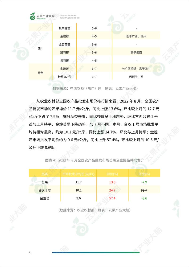 《云果-中国芒果市场动态监测（2022年8月）-16页》 - 第7页预览图