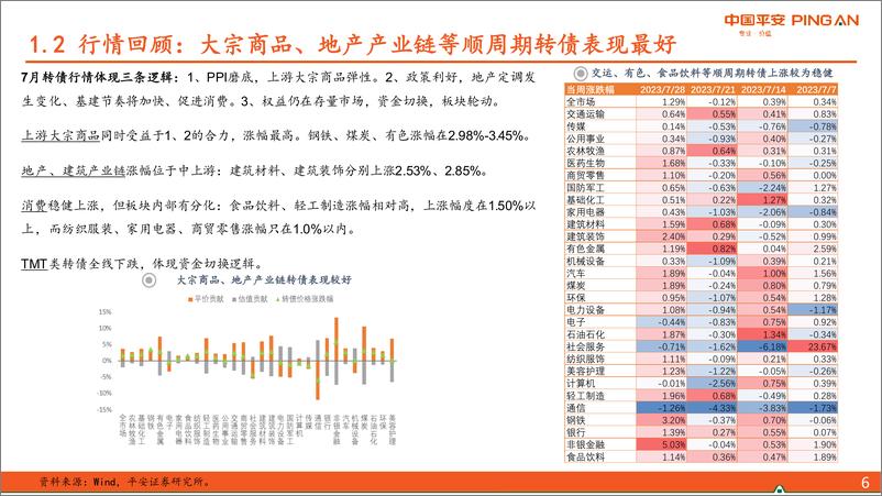 《2023年8月可转债策略：政策窗口期，关注顺周期转债弹性-20230807-平安证券-22页》 - 第7页预览图