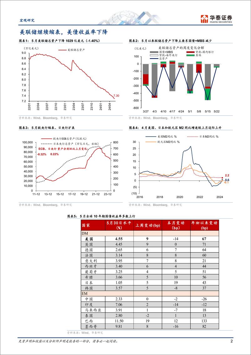 《图说全球月报：全球制造业维持修复态势，海外央行立场分化-240531-华泰证券-14页》 - 第2页预览图