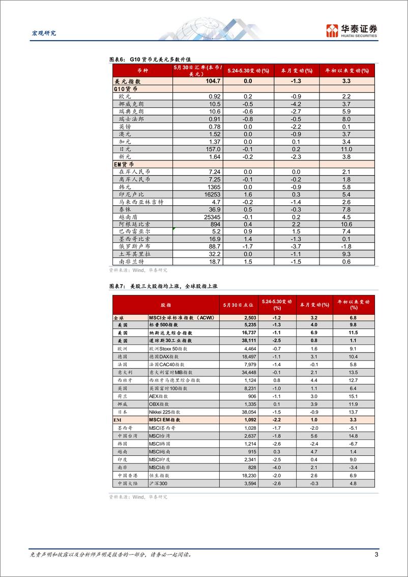 《图说全球月报：全球制造业维持修复态势，海外央行立场分化-240531-华泰证券-14页》 - 第3页预览图