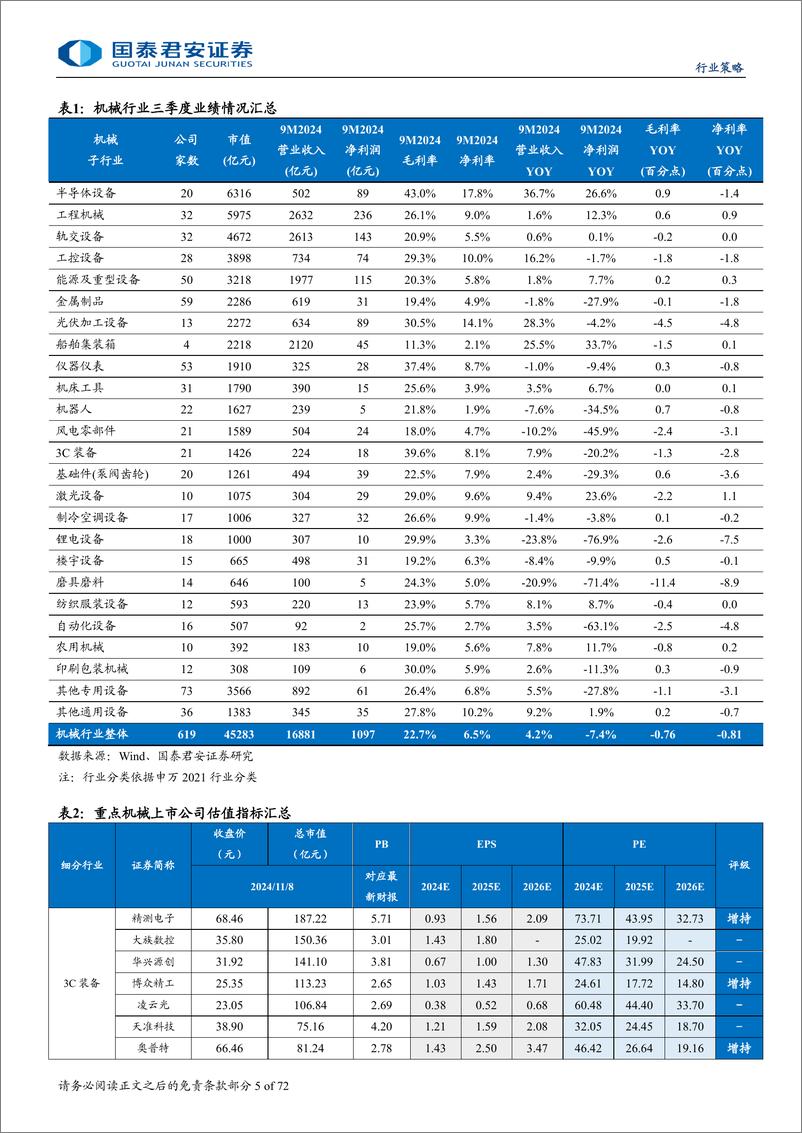 《机械行业三季报总结：遵循三大机械投资逻辑，关注三季报业绩筑底回升子行业-241109-国泰君安-72页》 - 第5页预览图