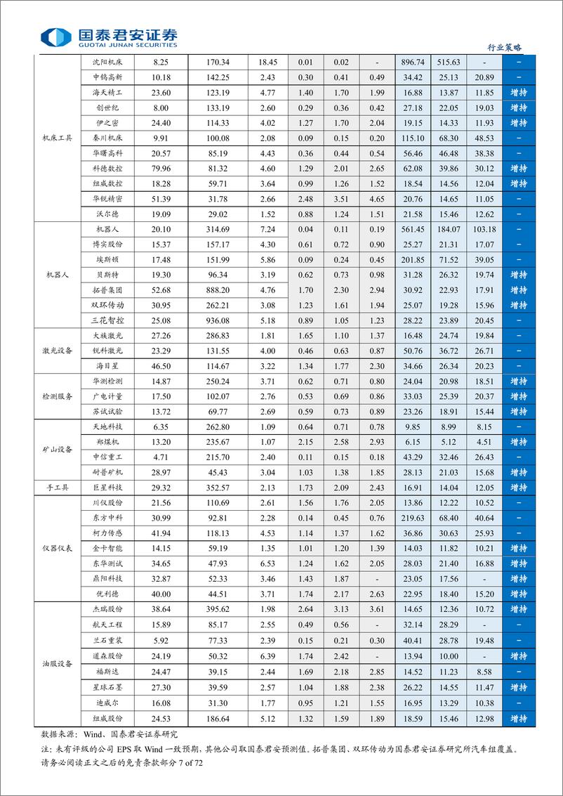 《机械行业三季报总结：遵循三大机械投资逻辑，关注三季报业绩筑底回升子行业-241109-国泰君安-72页》 - 第7页预览图