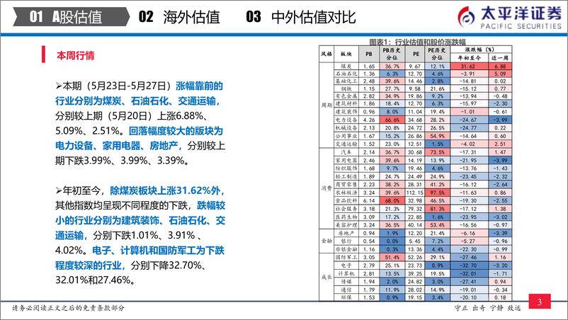 《全市场与各行业估值跟踪：中外股票估值追踪及对比-20220528-太平洋证券-27页》 - 第5页预览图