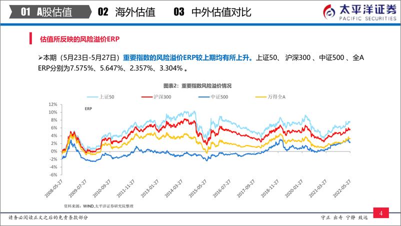 《全市场与各行业估值跟踪：中外股票估值追踪及对比-20220528-太平洋证券-27页》 - 第6页预览图