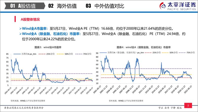 《全市场与各行业估值跟踪：中外股票估值追踪及对比-20220528-太平洋证券-27页》 - 第7页预览图