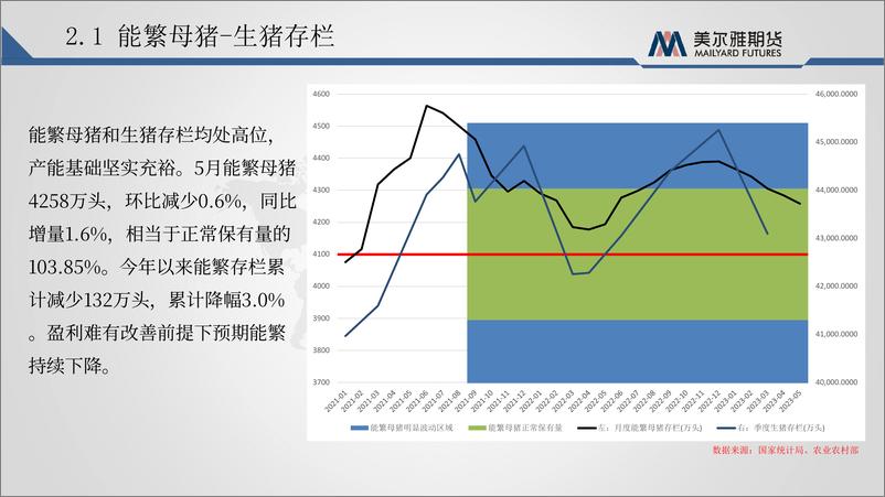 《大调中的小插曲，近期生猪市场探讨-20230713-美尔雅期货-21页》 - 第8页预览图