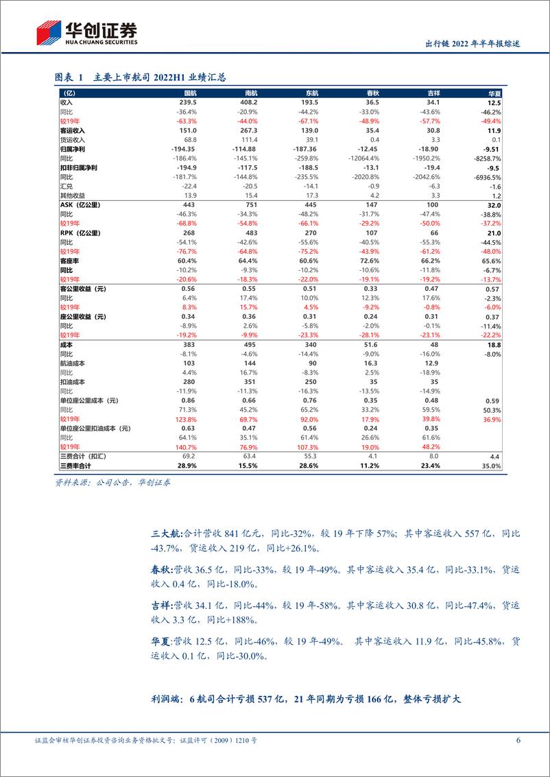 《交通运输行业出行链2022年半年报综述：疫情影响致上半年亏损扩大，经典“困境反转”投资逻辑，值得持续关注-20220905-华创证券-26页》 - 第7页预览图