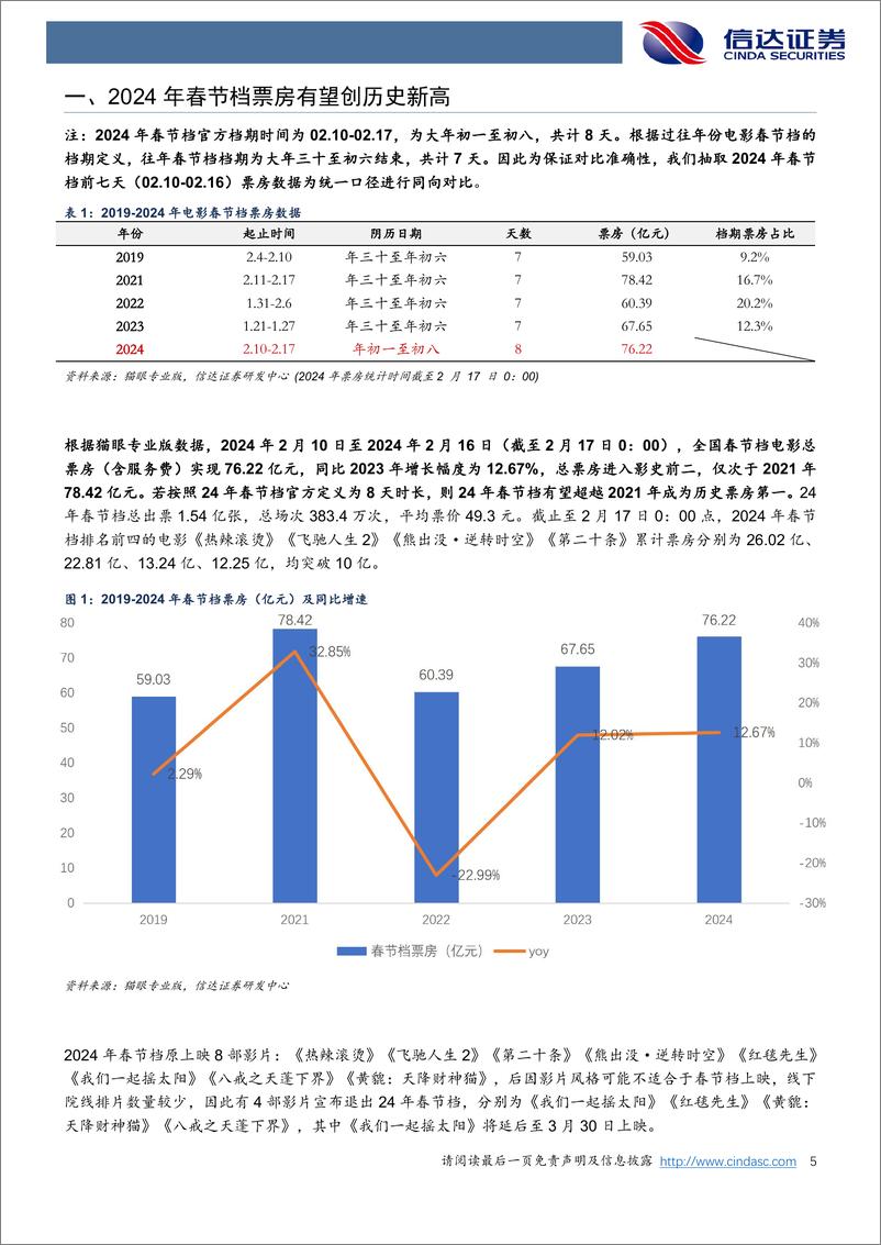 《电影行业专题报告：春节档创新高，口碑票房双收-20240218-信达证券-14页》 - 第5页预览图