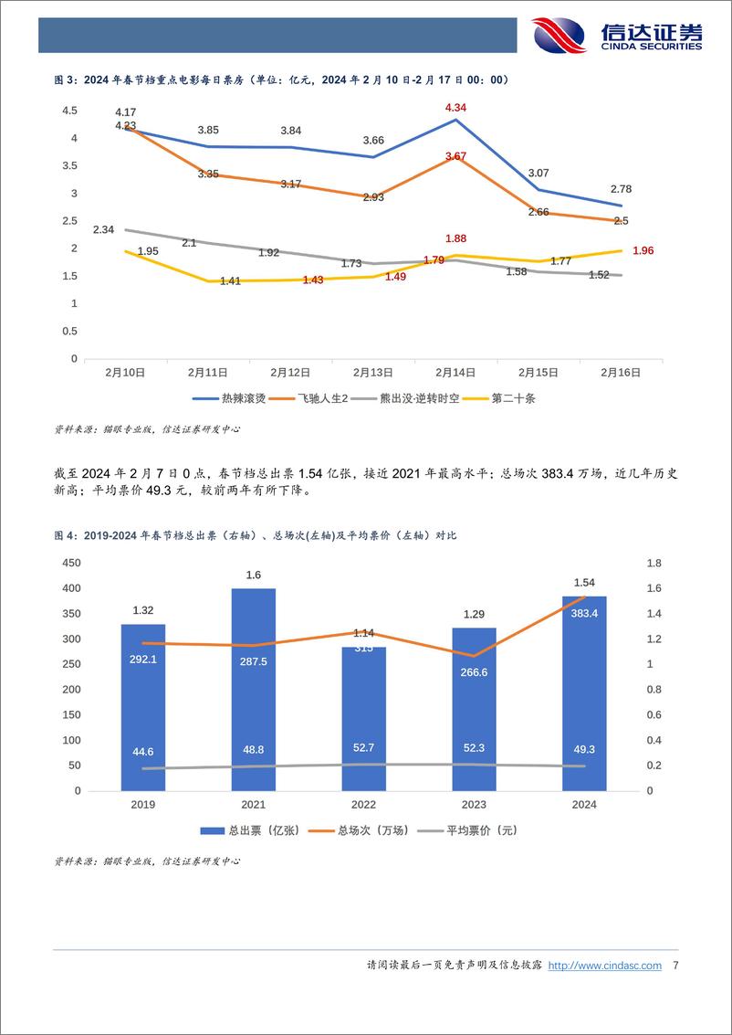 《电影行业专题报告：春节档创新高，口碑票房双收-20240218-信达证券-14页》 - 第7页预览图