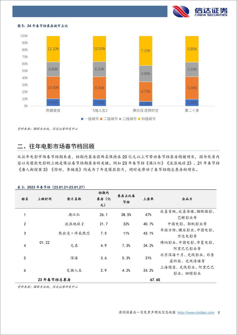 《电影行业专题报告：春节档创新高，口碑票房双收-20240218-信达证券-14页》 - 第8页预览图